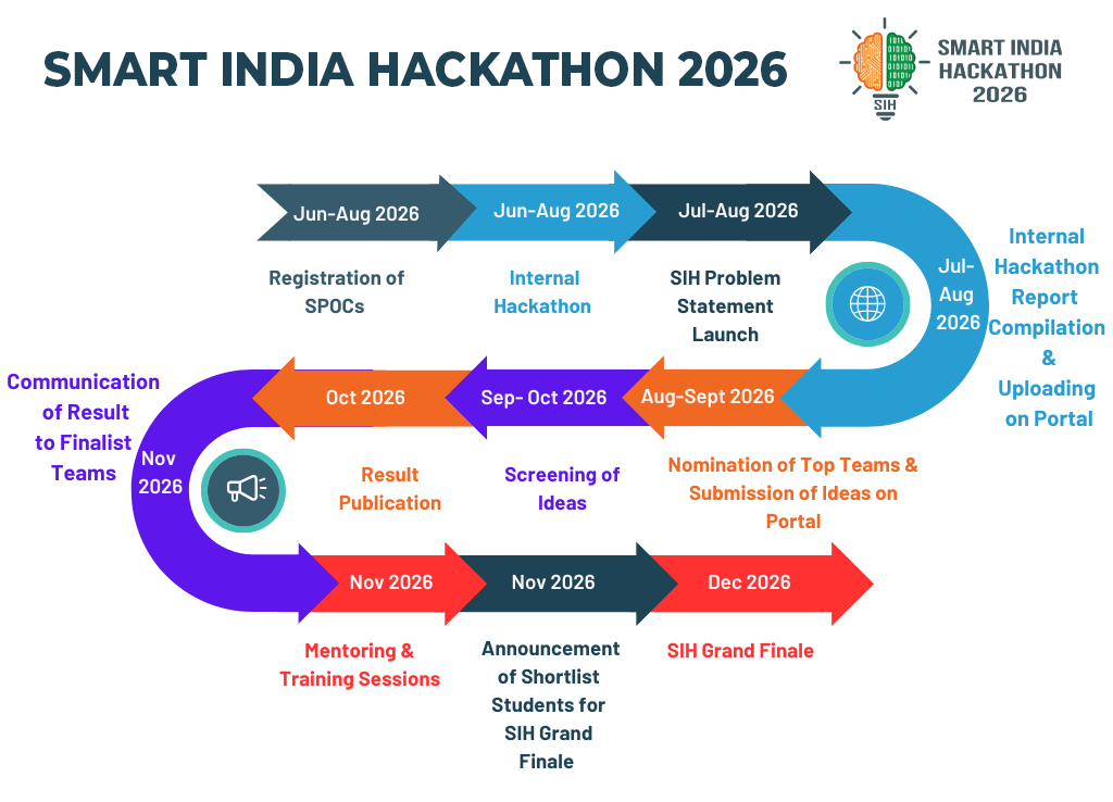 Smart India Hackathon 2026 Timeline